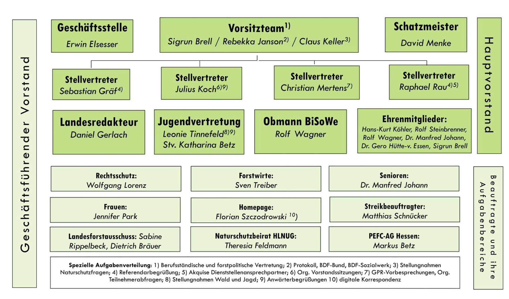 Organisation Landesverband BDF Hessen